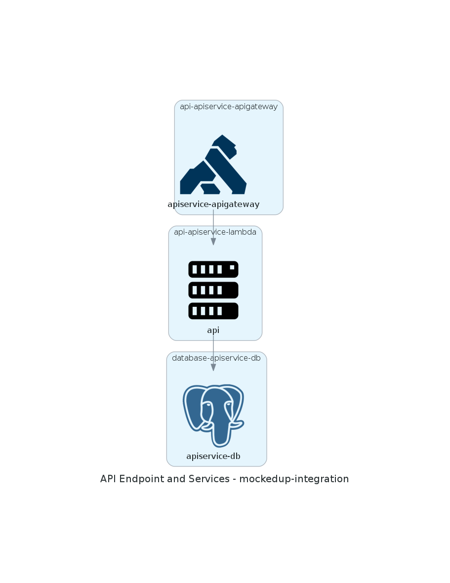 API Service Diagram showing only the api components